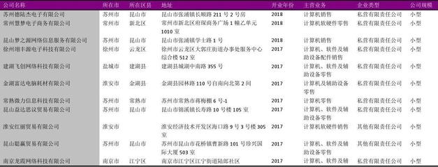 江蘇省計算機、軟件及輔助設備零售行業(yè)企業(yè)名錄2018版6576家