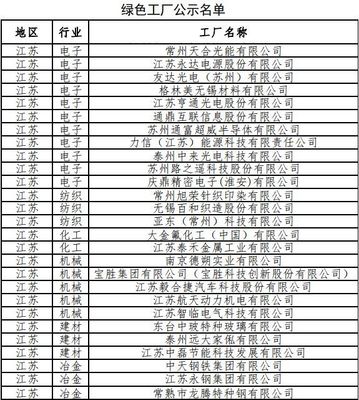 江蘇有27家企業、4個園區、1個設計產品入選第二批綠色制造示范名單